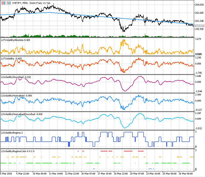 Рис.20. Индикаторы волатильности для CHFJPY