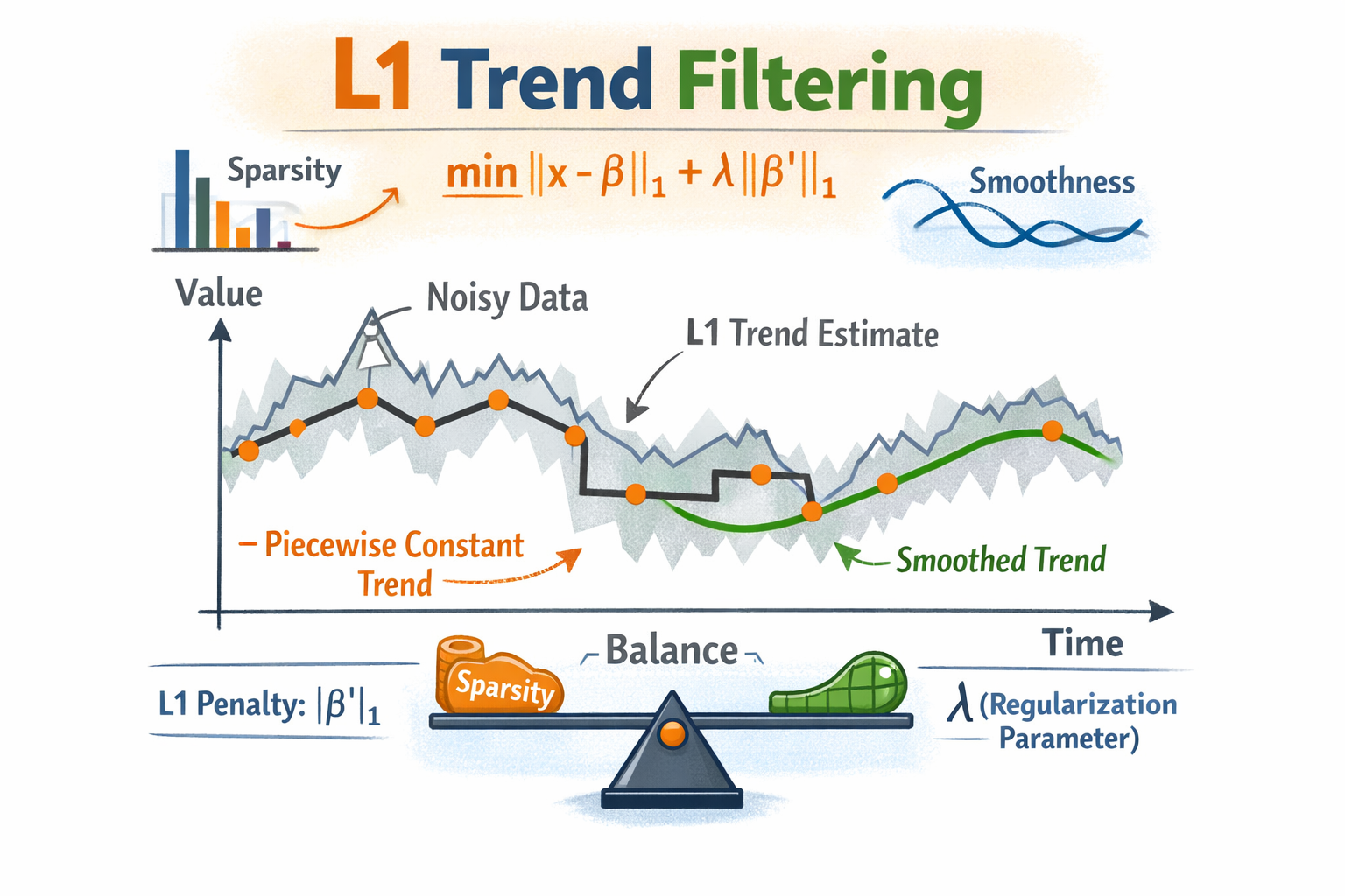 Иллюстрация метода L1 trend filtering