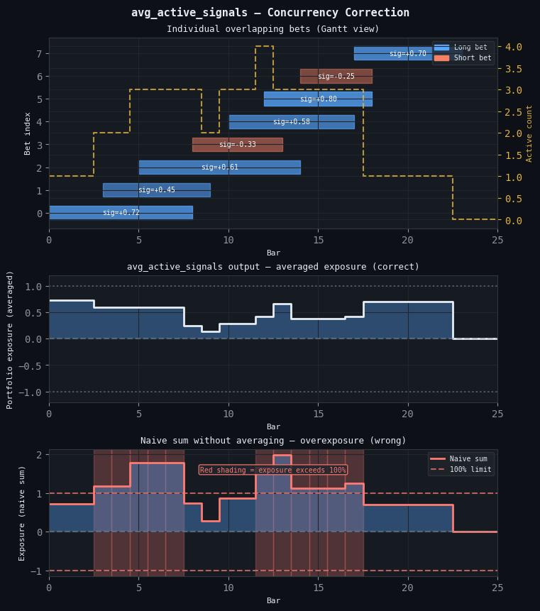 avg_active_signals — Concurrency Correction