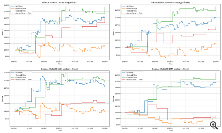 Рис.63. Графики Balance стратегий Moving Average, MACD, ADX и EMA для различных режимов фильтрации торговых сигналов