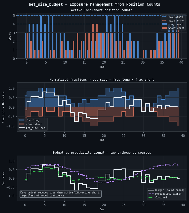 bet_size_budget — Exposure Management from Position Counts