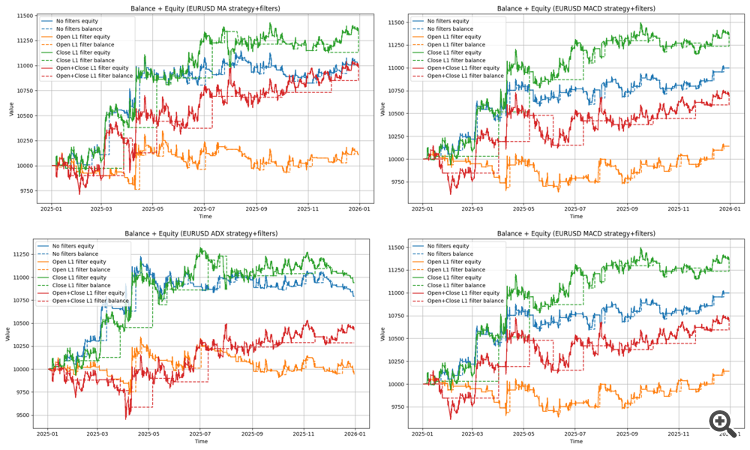 Рис.64. Графики Balance и Equity стратегий Moving Average, MACD, ADX и EMA для различных режимов фильтрации торговых сигналов