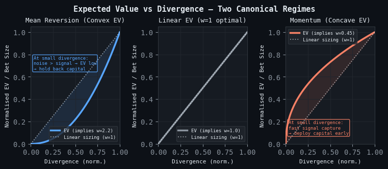 Two canonical EV‑divergence regimes