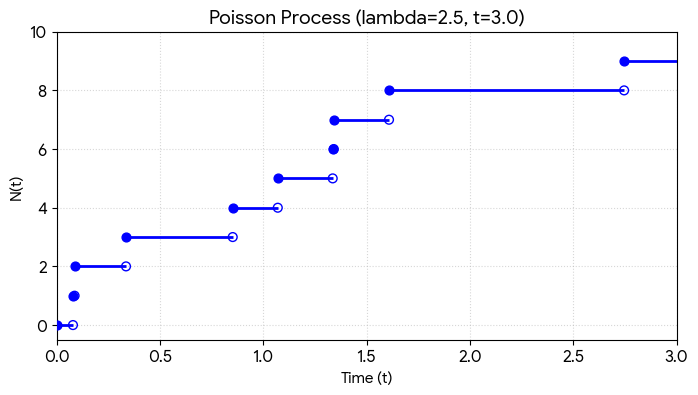 Пуассоновский процесс