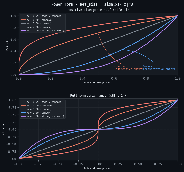Power form curvature taxonomy