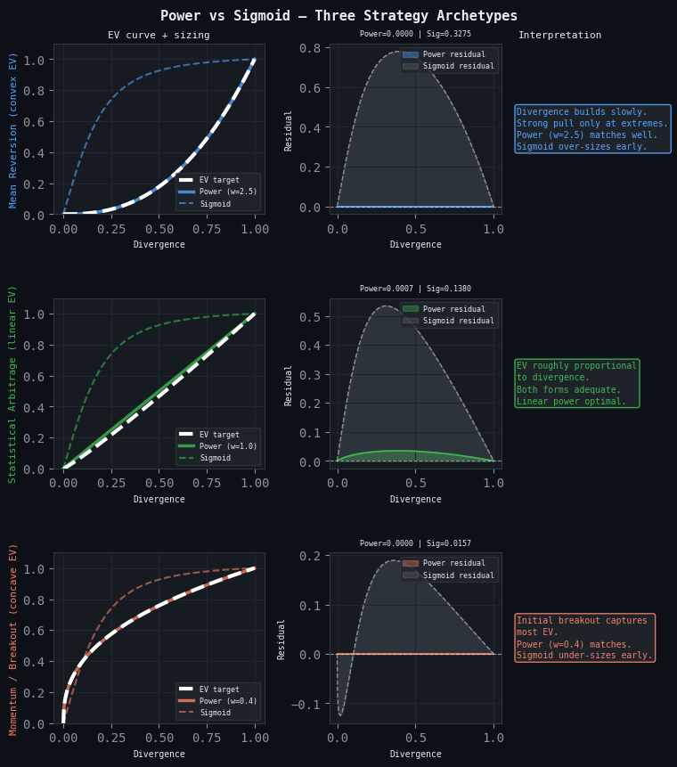 Power versus sigmoid sizing for three strategy archetypes