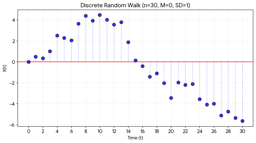 Дискретное случайное блуждание