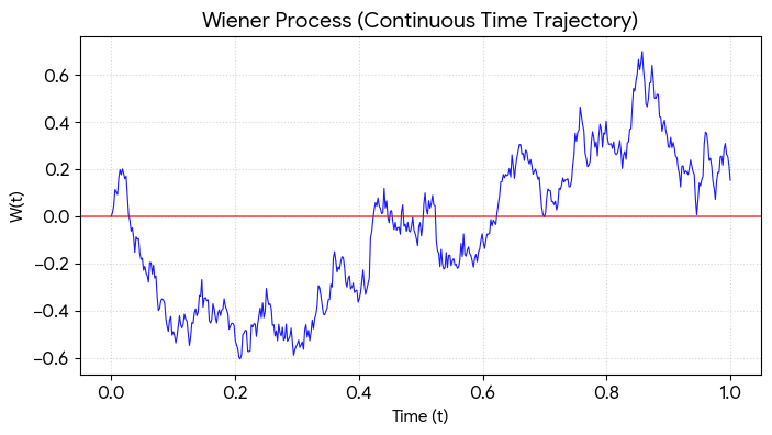 Винеровский процесс