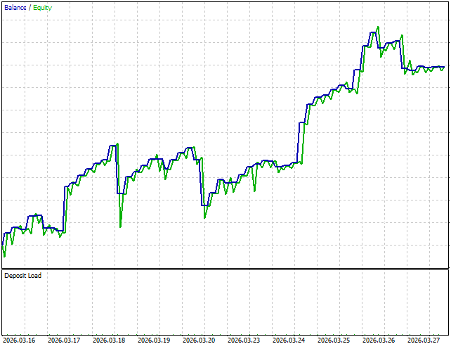 Fig. 4 - MetaTester graph for lead/lag backtest of XAUUSD (gold spot) and GDX.US ETF. Fig. 4 - MetaTester graph for lead/lag backtest of XAUUSD (gold spot) and GDX.US ETF.