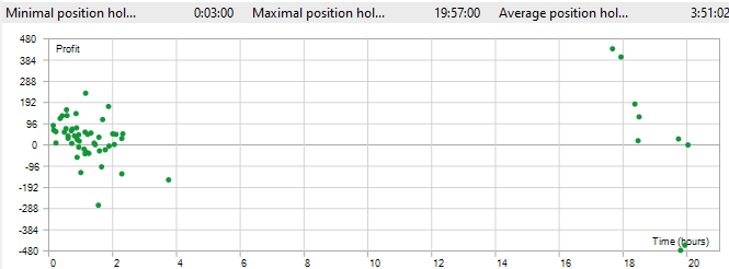 Fig. 7 - MetaTester position holding times for lead/lag backtest of XAUUSD (gold spot) and GDX.US ETF. Fig. 7 - MetaTester position holding times for lead/lag backtest of XAUUSD (gold spot) and GDX.US ETF.