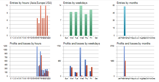 Fig. 5 - MetaTester trading times for lead/lag backtest of XAUUSD (gold spot) and GDX.US ETF. Fig. 5 - MetaTester trading times for lead/lag backtest of XAUUSD (gold spot) and GDX.US ETF.