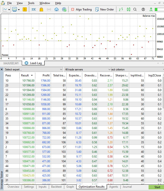 Fig. 9 - MetaTester optimization results for lead/lag backtest of XAUUSD (gold spot) and GDX.US ETF. Fig. 9 - MetaTester optimization results for lead/lag backtest of XAUUSD (gold spot) and GDX.US ETF.
