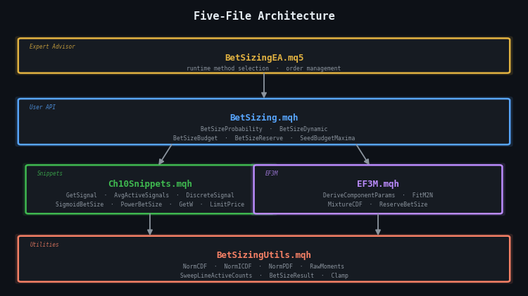 Bet Sizing Architecture