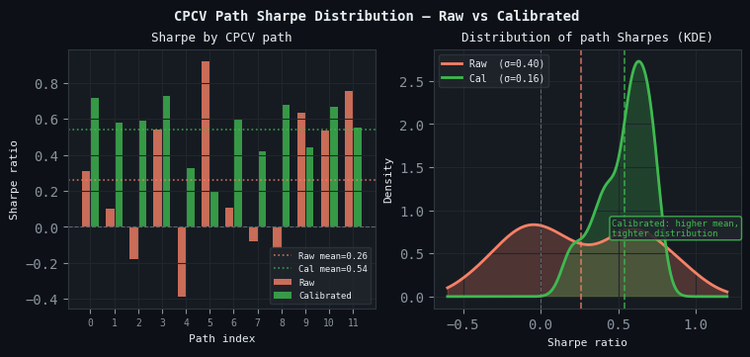 CPCV path Sharpe distribution — raw vs calibrated CPCV path Sharpe distribution — raw vs calibrated