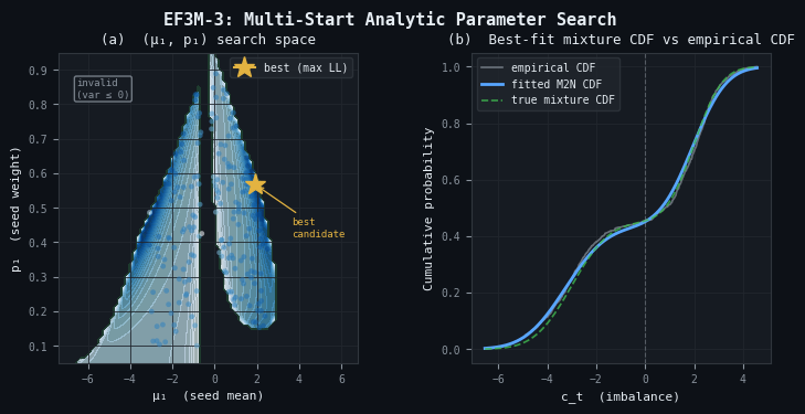 EF3M-3 Multi-Start Analytic Parameter Search
