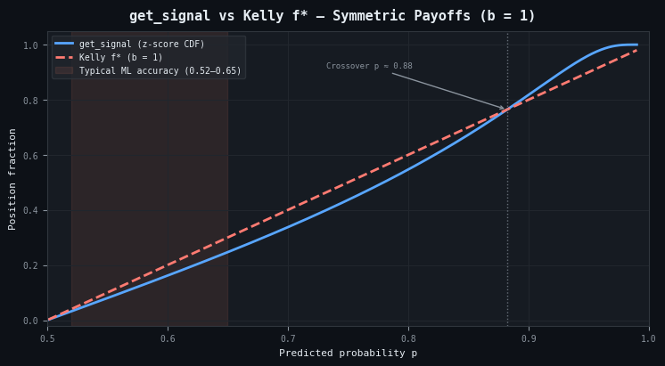 get_signal vs Kelly f-star for symmetric payoffs get_signal vs Kelly f-star for symmetric payoffs