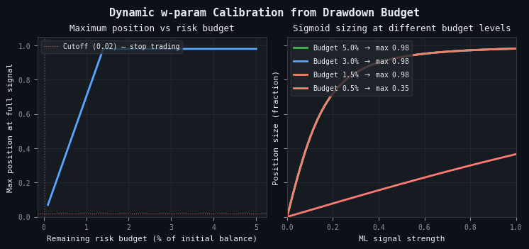 Dynamic w-parameter calibration from drawdown budget Dynamic w-parameter calibration from drawdown budget