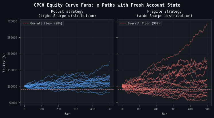 CPCV equity curve fans comparing robust versus fragile strategies CPCV equity curve fans comparing robust versus fragile strategies