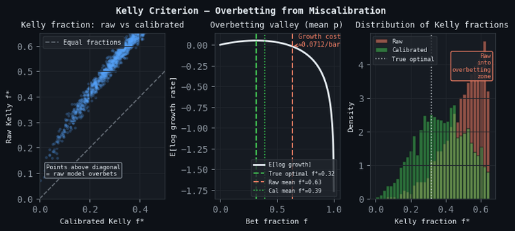 Kelly overbetting valley Kelly overbetting valley