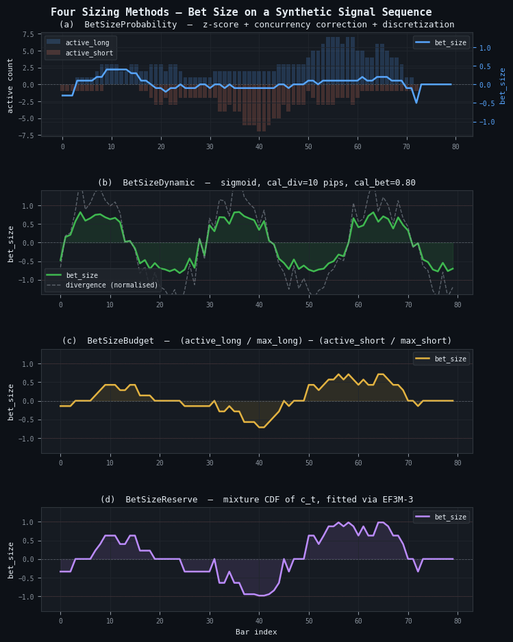 Four Sizing Methods — Bet Size on a Synthetic Signal Sequence