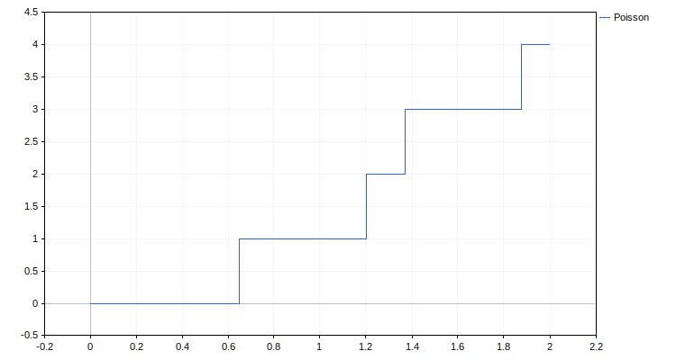 Пуассоновский процесс