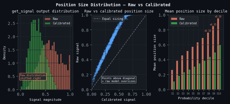 Position size distribution — raw vs calibrated Position size distribution — raw vs calibrated