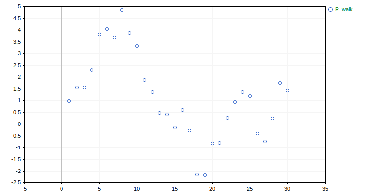 Дискретное случайное блуждание