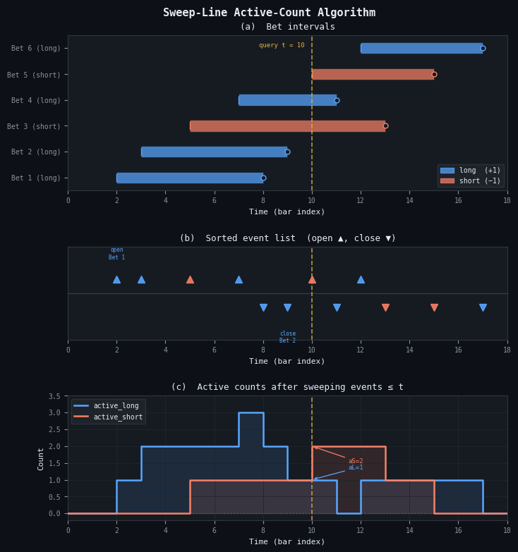 Sweep-Line Active-Count Algorithm