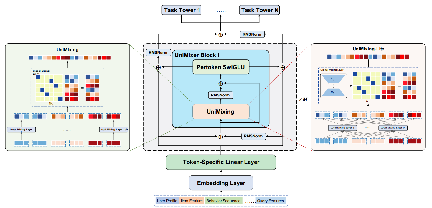 Авторская визуализация фреймворка UniMixer