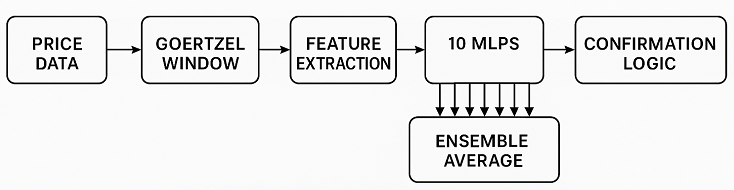 Figure 2 — Architecture of GoertzelBrain: from price data to confirmation signal