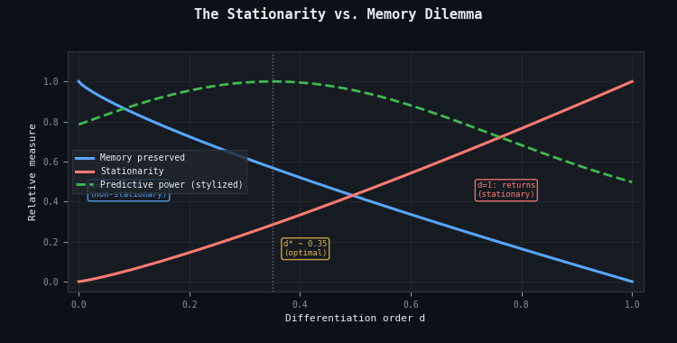 The stationarity vs. memory tradeoff The stationarity vs. memory tradeoff