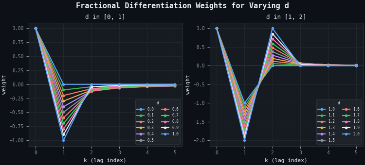 Weight decay curves for varying d Weight decay curves for varying d