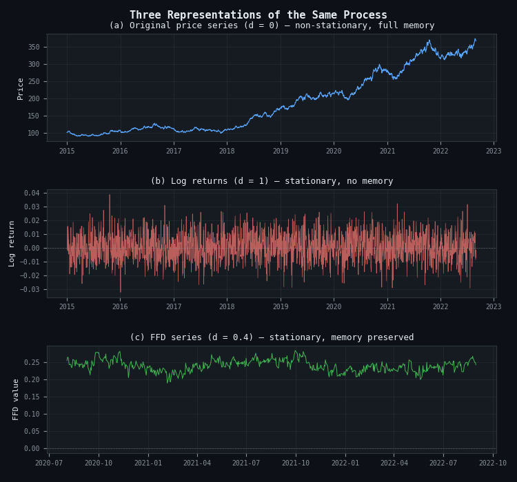 Original prices vs. returns vs. FFD-transformed series Original prices vs. returns vs. FFD-transformed series