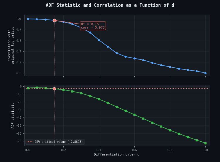 ADF statistic and correlation as a function of d ADF statistic and correlation as a function of d