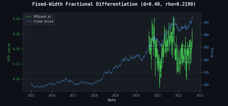 FFD series overlaid on original prices FFD series overlaid on original prices