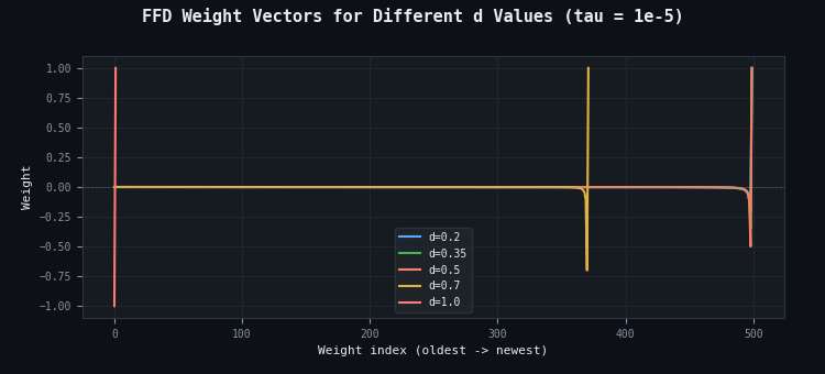 FFD weight vectors for different d value FFD weight vectors for different d value
