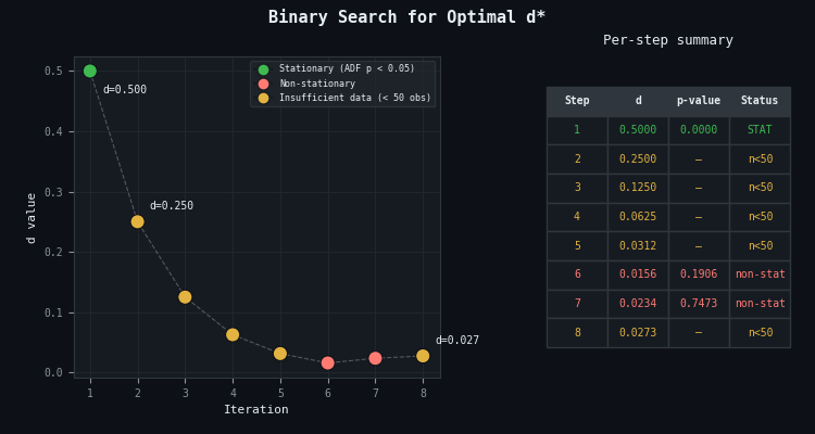 Binary search for optimal d* Binary search for optimal d*