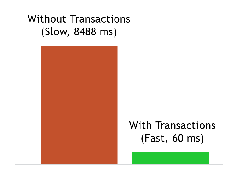 Transactions Comparison