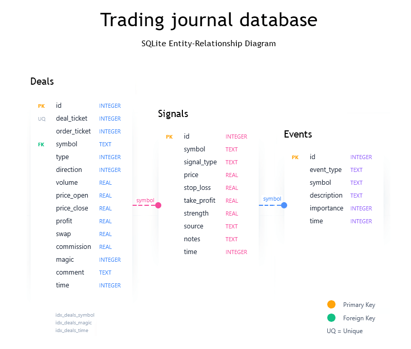 Entity-Relationship Diagram