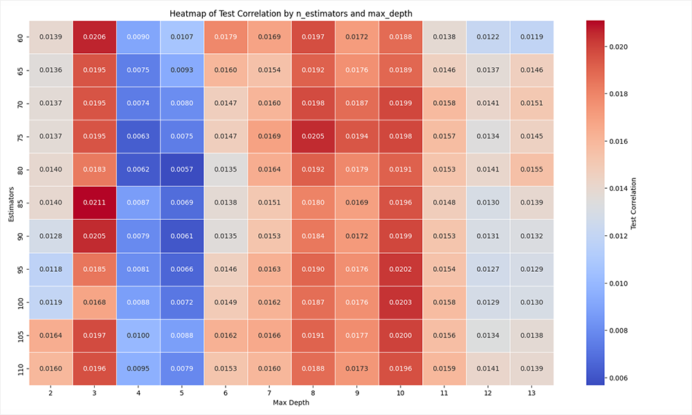 Поиск оптимального соотношения количества деревьев к максимальной глубине Поиск оптимального соотношения количества деревьев к максимальной глубине