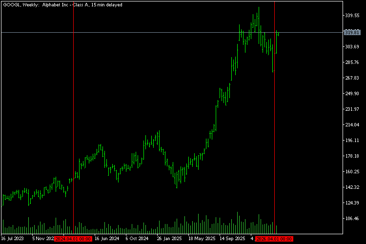 Цены акций Alphabet (Google)