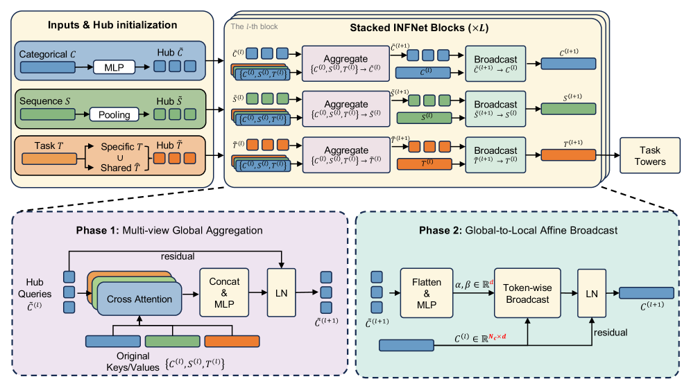 Авторская визуализация фреймворка INFNet