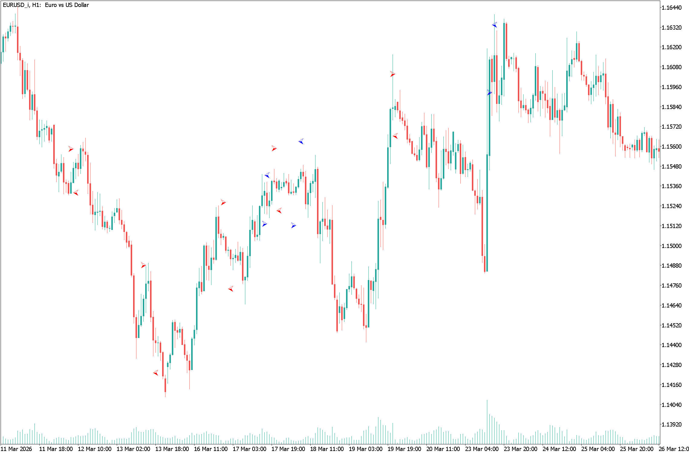 Индикатор с RandomForest Индикатор с RandomForest
