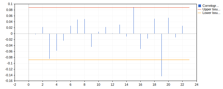 Коррелограмма