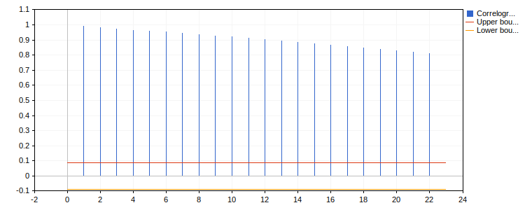 Коррелограмма
