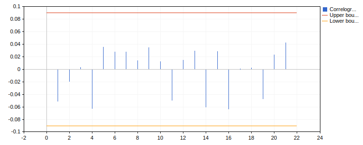 Коррелограмма