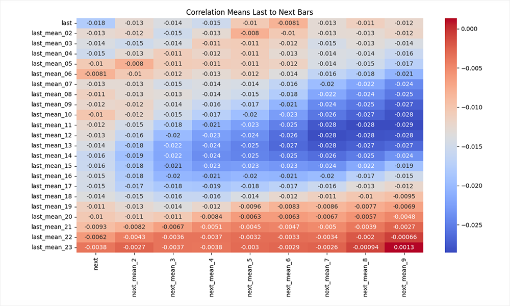 Корреляция среднего изменения цены за период к будущему движению Корреляция среднего изменения цены за период к будущему движению