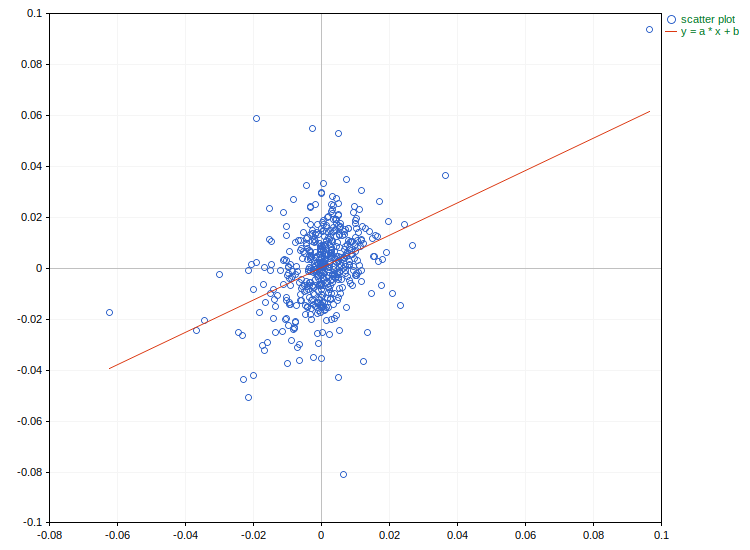 График рассеяния (x, y)