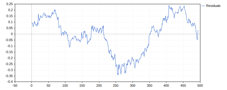 Время - остатки