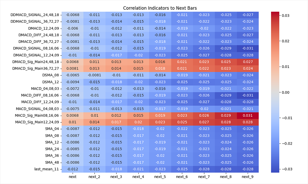 Корреляция индикаторов к будущему ценовому движению Корреляция индикаторов к будущему ценовому движению